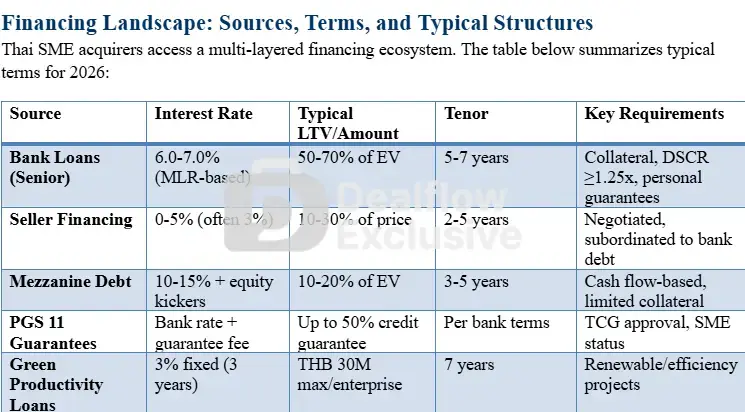 คู่มือกลยุทธ์สำหรับผู้ซื้อในการจัดหาเงินทุนเพื่อซื้อกิจการ SME ไทย ปี 2026