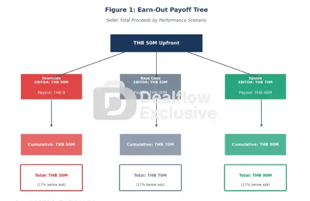 Earn-Out ถูกใช้เพื่อเชื่อมช่องว่างในการประเมินมูลค่าอย่างไร และทำไมเรื่องนี้จึงสำคัญที่คุณต้องรู้